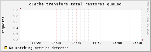 m-cobbler-fes.grid.sara.nl dCache_transfers_total_restores_queued