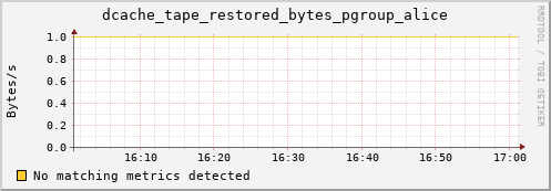 m-cobbler-fes.grid.sara.nl dcache_tape_restored_bytes_pgroup_alice