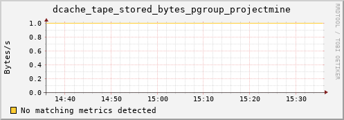 m-cobbler-fes.grid.sara.nl dcache_tape_stored_bytes_pgroup_projectmine