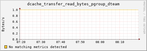 m-cobbler-fes.grid.sara.nl dcache_transfer_read_bytes_pgroup_dteam