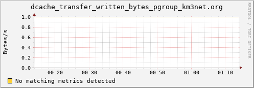 m-cobbler-fes.grid.sara.nl dcache_transfer_written_bytes_pgroup_km3net.org