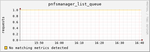 m-cobbler-fes.grid.sara.nl pnfsmanager_list_queue