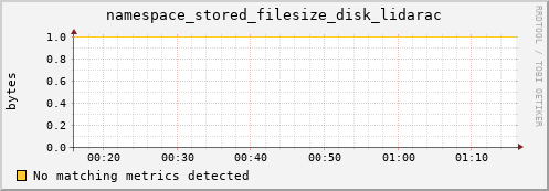 m-cobbler-fes.grid.sara.nl namespace_stored_filesize_disk_lidarac