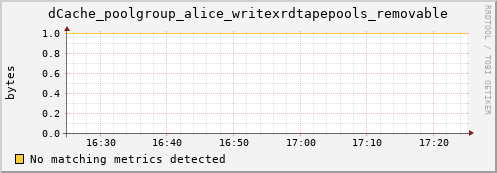 m-cobbler-fes.grid.sara.nl dCache_poolgroup_alice_writexrdtapepools_removable