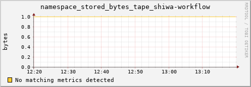 m-cobbler-fes.grid.sara.nl namespace_stored_bytes_tape_shiwa-workflow