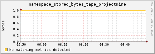 m-cobbler-fes.grid.sara.nl namespace_stored_bytes_tape_projectmine