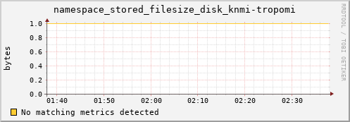m-cobbler-fes.grid.sara.nl namespace_stored_filesize_disk_knmi-tropomi