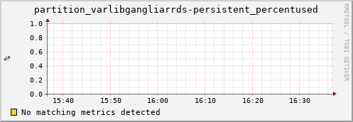 m-cobbler-fes.grid.sara.nl partition_varlibgangliarrds-persistent_percentused