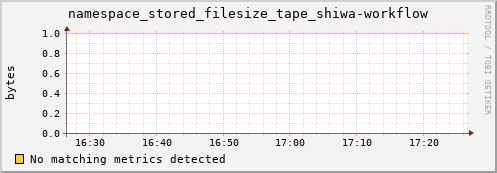 m-cobbler-fes.grid.sara.nl namespace_stored_filesize_tape_shiwa-workflow
