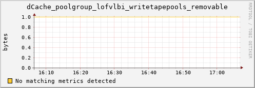 m-cobbler-fes.grid.sara.nl dCache_poolgroup_lofvlbi_writetapepools_removable