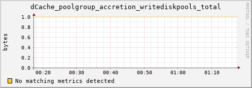 m-cobbler-fes.grid.sara.nl dCache_poolgroup_accretion_writediskpools_total