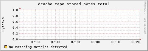 m-cobbler-fes.grid.sara.nl dcache_tape_stored_bytes_total