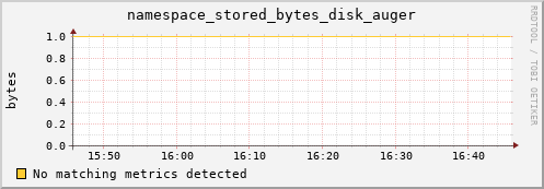 m-cobbler-fes.grid.sara.nl namespace_stored_bytes_disk_auger