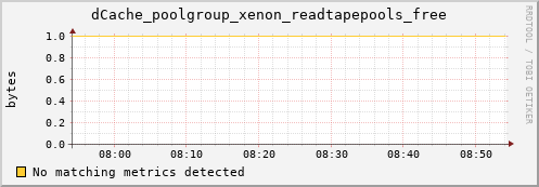 m-cobbler-fes.grid.sara.nl dCache_poolgroup_xenon_readtapepools_free