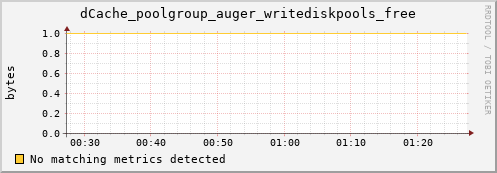 m-cobbler-fes.grid.sara.nl dCache_poolgroup_auger_writediskpools_free