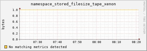 m-cobbler-fes.grid.sara.nl namespace_stored_filesize_tape_xenon