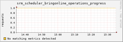 m-cobbler-fes.grid.sara.nl srm_scheduler_bringonline_operations_progress