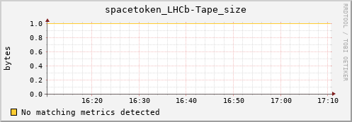 m-cobbler-fes.grid.sara.nl spacetoken_LHCb-Tape_size