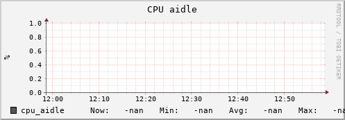 m-cobbler-fes.grid.sara.nl cpu_aidle