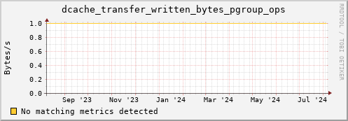 m-cobbler-fes.grid.sara.nl dcache_transfer_written_bytes_pgroup_ops