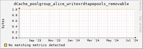 m-cobbler-fes.grid.sara.nl dCache_poolgroup_alice_writexrdtapepools_removable