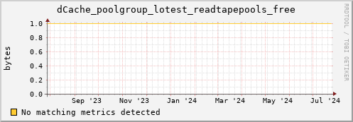 m-cobbler-fes.grid.sara.nl dCache_poolgroup_lotest_readtapepools_free