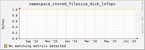m-cobbler-fes.grid.sara.nl namespace_stored_filesize_disk_lofops
