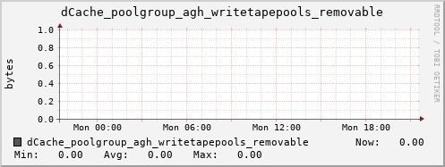 m-dcmain.grid.sara.nl dCache_poolgroup_agh_writetapepools_removable