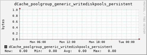 m-dcmain.grid.sara.nl dCache_poolgroup_generic_writediskpools_persistent