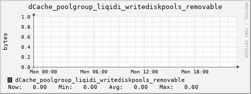 m-dcmain.grid.sara.nl dCache_poolgroup_liqidi_writediskpools_removable