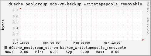 m-dcmain.grid.sara.nl dCache_poolgroup_ods-vm-backup_writetapepools_removable