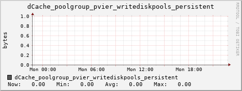 m-dcmain.grid.sara.nl dCache_poolgroup_pvier_writediskpools_persistent
