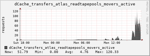 m-dcmain.grid.sara.nl dCache_transfers_atlas_readtapepools_movers_active