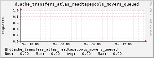 m-dcmain.grid.sara.nl dCache_transfers_atlas_readtapepools_movers_queued