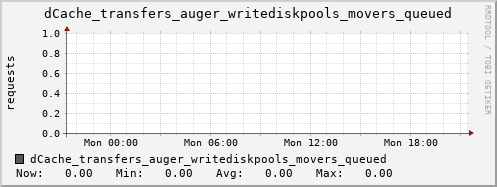 m-dcmain.grid.sara.nl dCache_transfers_auger_writediskpools_movers_queued