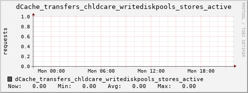 m-dcmain.grid.sara.nl dCache_transfers_chldcare_writediskpools_stores_active