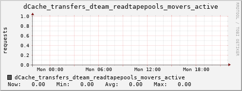 m-dcmain.grid.sara.nl dCache_transfers_dteam_readtapepools_movers_active