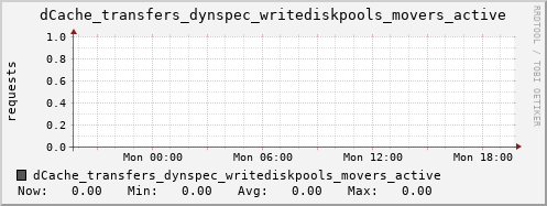 m-dcmain.grid.sara.nl dCache_transfers_dynspec_writediskpools_movers_active