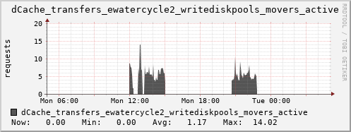 m-dcmain.grid.sara.nl dCache_transfers_ewatercycle2_writediskpools_movers_active