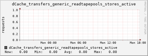 m-dcmain.grid.sara.nl dCache_transfers_generic_readtapepools_stores_active