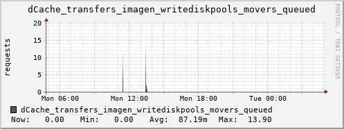 m-dcmain.grid.sara.nl dCache_transfers_imagen_writediskpools_movers_queued
