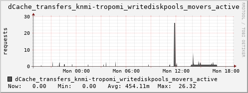 m-dcmain.grid.sara.nl dCache_transfers_knmi-tropomi_writediskpools_movers_active
