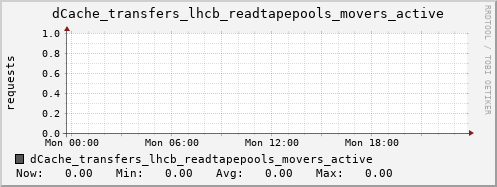 m-dcmain.grid.sara.nl dCache_transfers_lhcb_readtapepools_movers_active