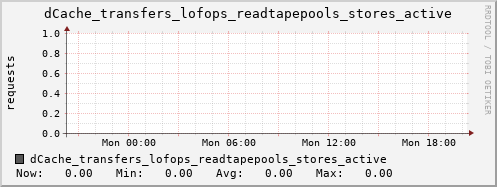 m-dcmain.grid.sara.nl dCache_transfers_lofops_readtapepools_stores_active