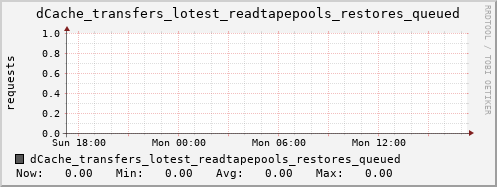 m-dcmain.grid.sara.nl dCache_transfers_lotest_readtapepools_restores_queued