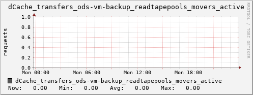 m-dcmain.grid.sara.nl dCache_transfers_ods-vm-backup_readtapepools_movers_active