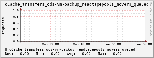 m-dcmain.grid.sara.nl dCache_transfers_ods-vm-backup_readtapepools_movers_queued