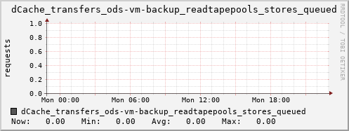 m-dcmain.grid.sara.nl dCache_transfers_ods-vm-backup_readtapepools_stores_queued