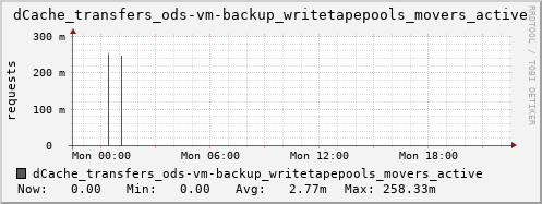m-dcmain.grid.sara.nl dCache_transfers_ods-vm-backup_writetapepools_movers_active