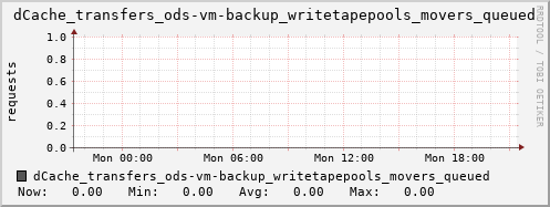 m-dcmain.grid.sara.nl dCache_transfers_ods-vm-backup_writetapepools_movers_queued